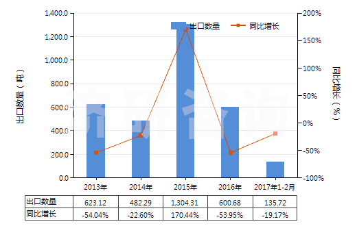 2013-2017年2月中國其他石灰質(zhì)碑用或建筑用石,蠟石(HS25152000)出口量及增速統(tǒng)計 2013-2017年2月中國其他石灰質(zhì)碑用或建筑用石,蠟石(HS25152000)出口量及增速統(tǒng)計